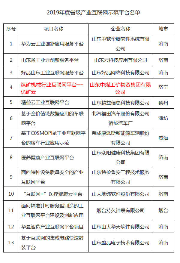 热烈祝贺中煤集团亿矿云平台被评为山东省2019年度省级产业互联网平台
